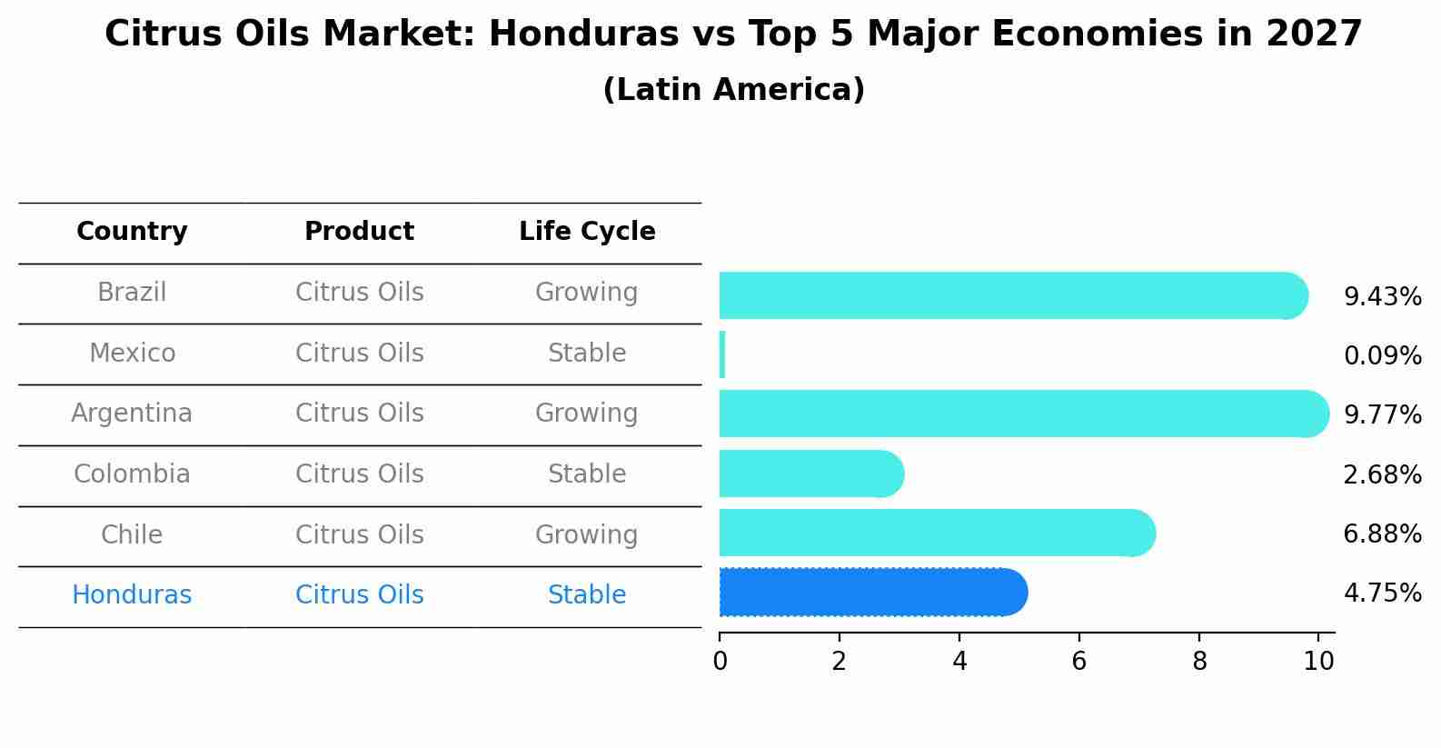 Citrus Oils Market: Honduras vs Top 5 Major Economies in 2027 (Latin America)