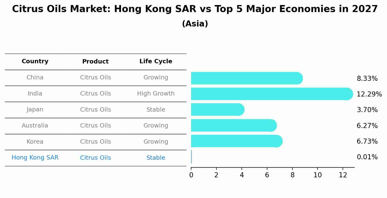 Citrus Oils Market: Hong Kong SAR vs Top 5 Major Economies in 2027 (Asia)