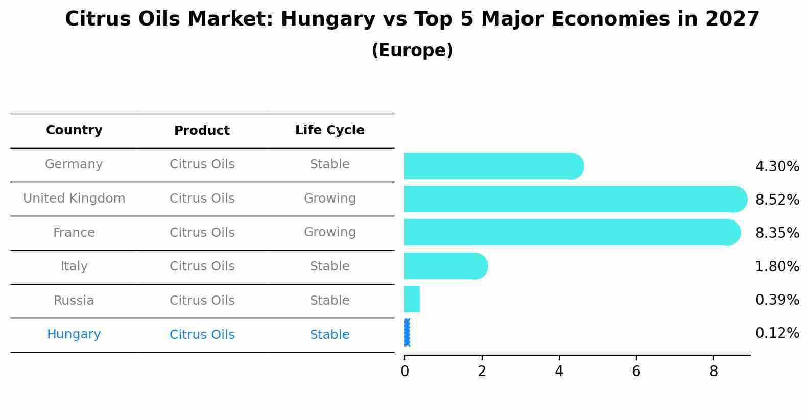 Citrus Oils Market: Hungary vs Top 5 Major Economies in 2027 (Europe)