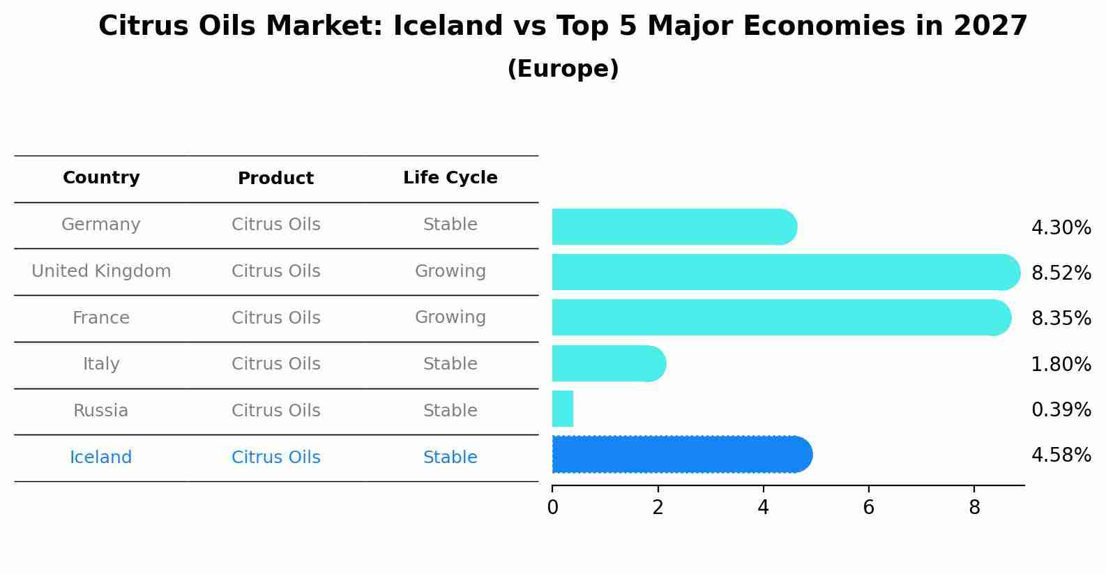 Citrus Oils Market: Iceland vs Top 5 Major Economies in 2027 (Europe)