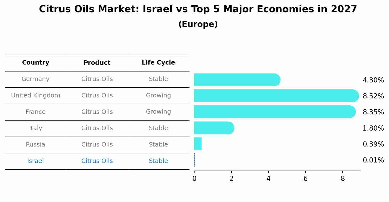 Citrus Oils Market: Israel vs Top 5 Major Economies in 2027 (Europe)