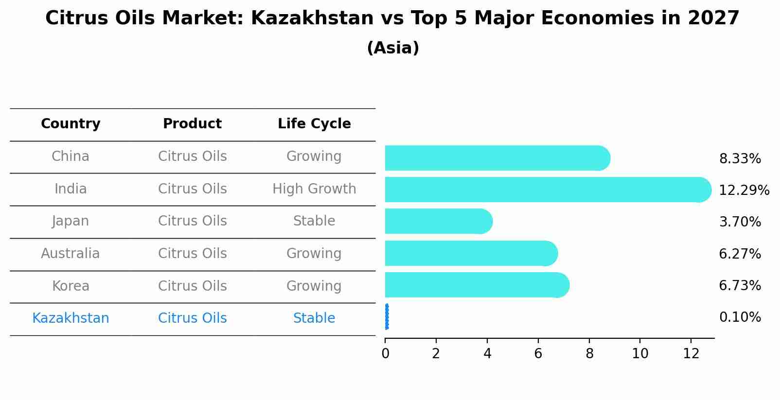 Citrus Oils Market: Kazakhstan vs Top 5 Major Economies in 2027 (Asia)