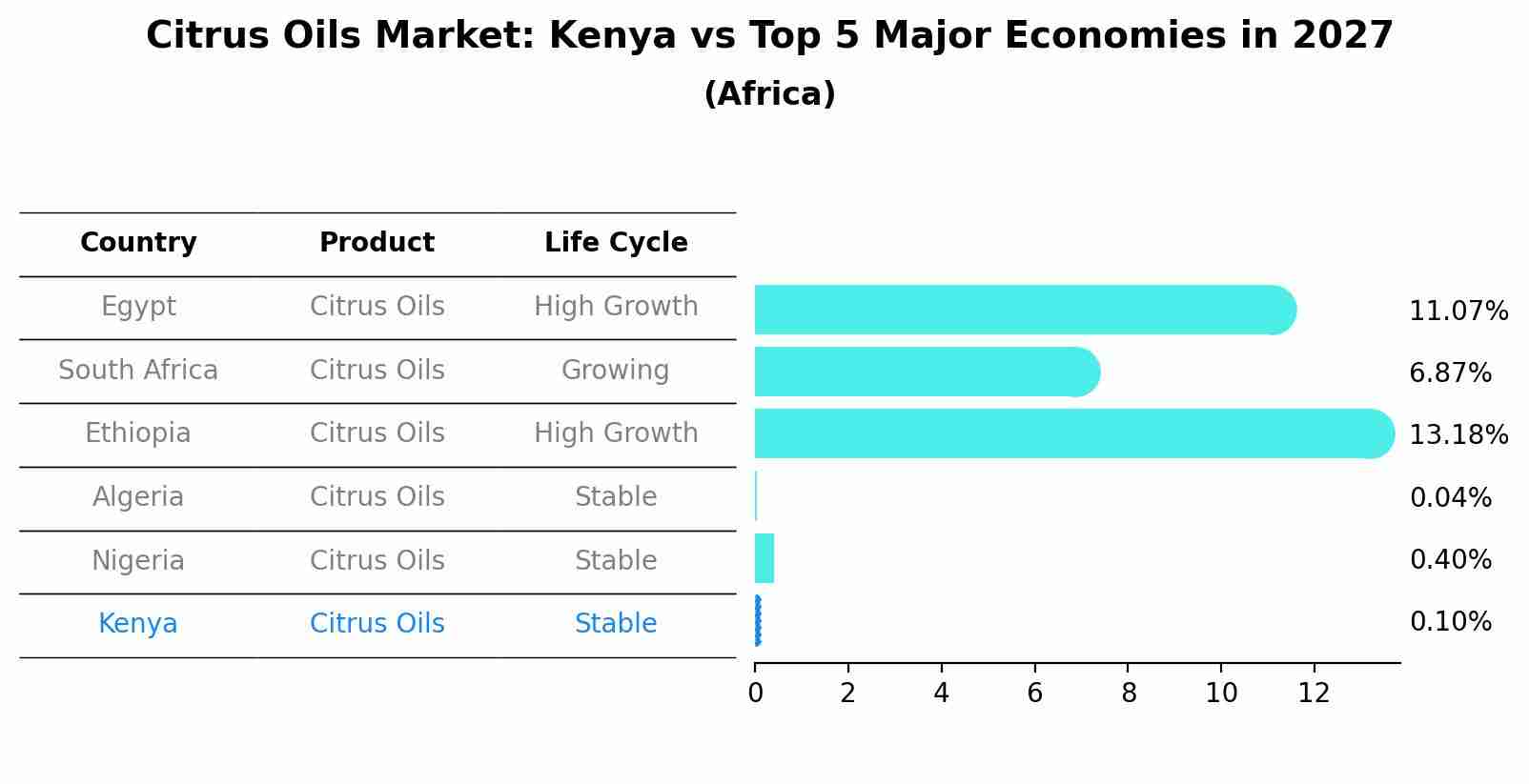 Citrus Oils Market: Kenya vs Top 5 Major Economies in 2027 (Africa)