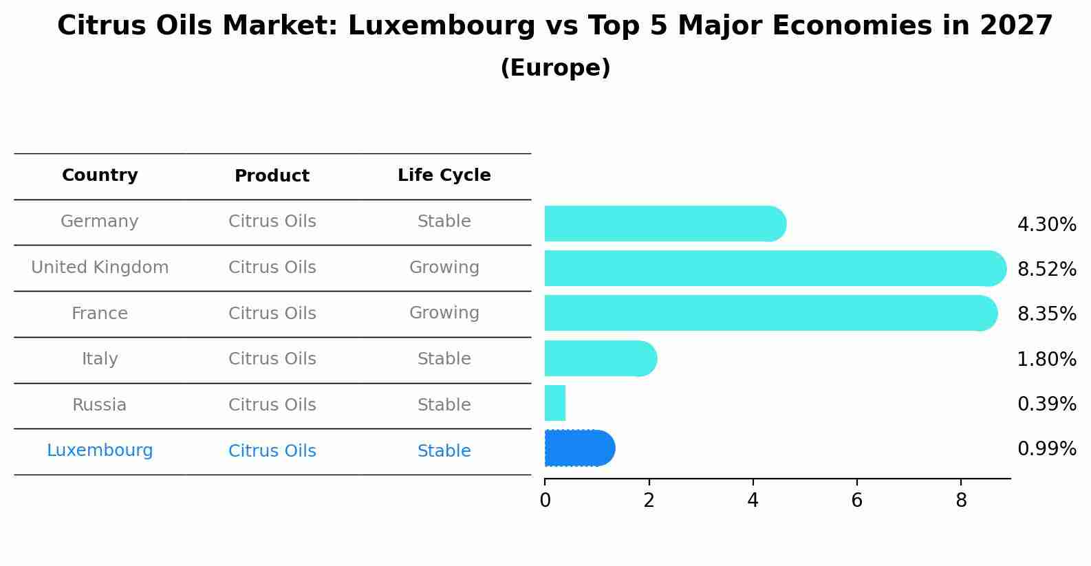 Citrus Oils Market: Luxembourg vs Top 5 Major Economies in 2027 (Europe)