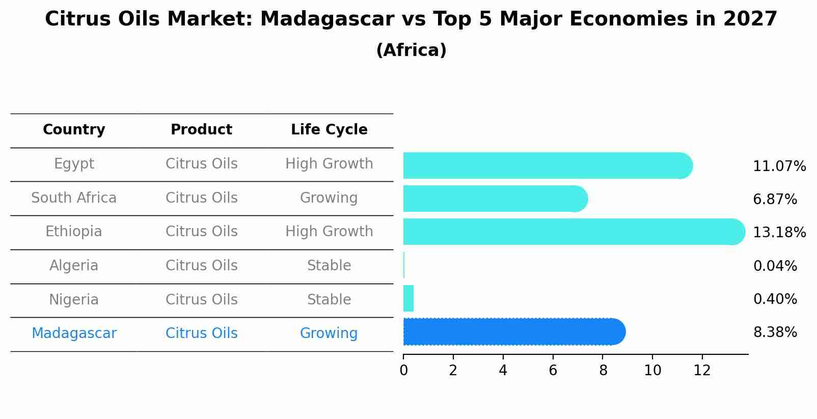 Citrus Oils Market: Madagascar vs Top 5 Major Economies in 2027 (Africa)