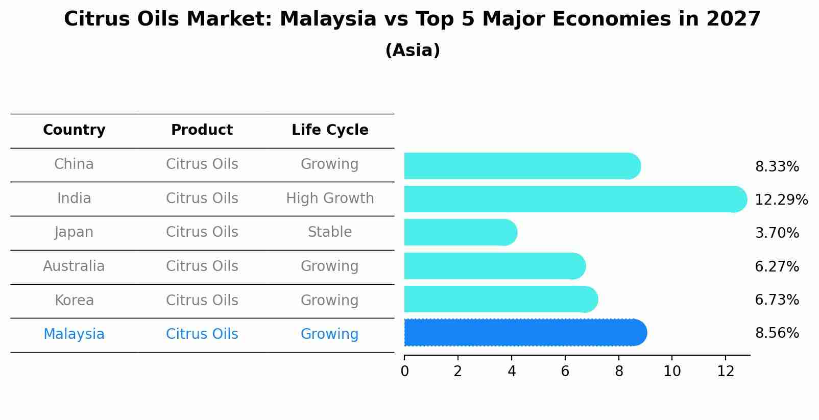 Citrus Oils Market: Malaysia vs Top 5 Major Economies in 2027 (Asia)