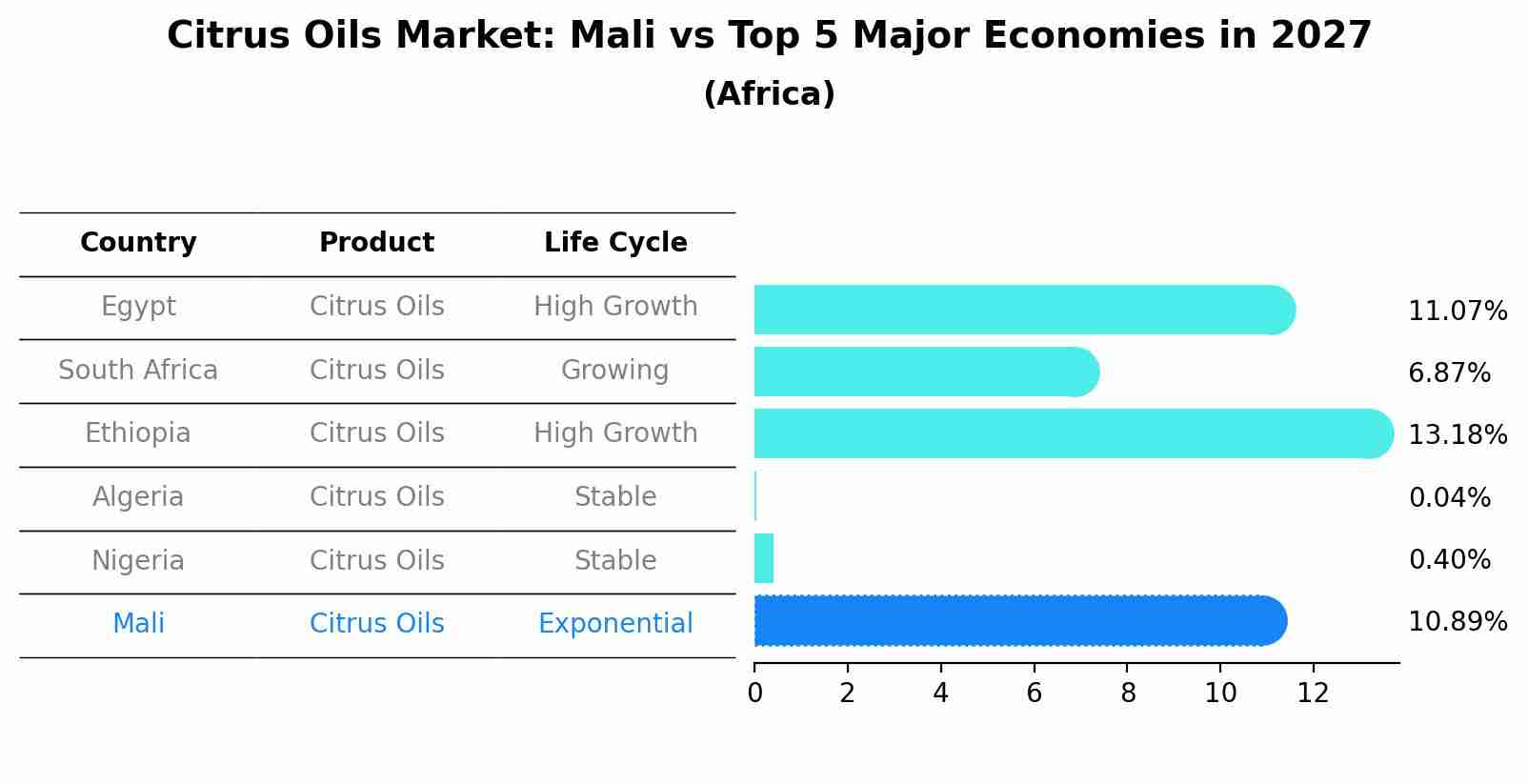 Citrus Oils Market: Mali vs Top 5 Major Economies in 2027 (Africa)