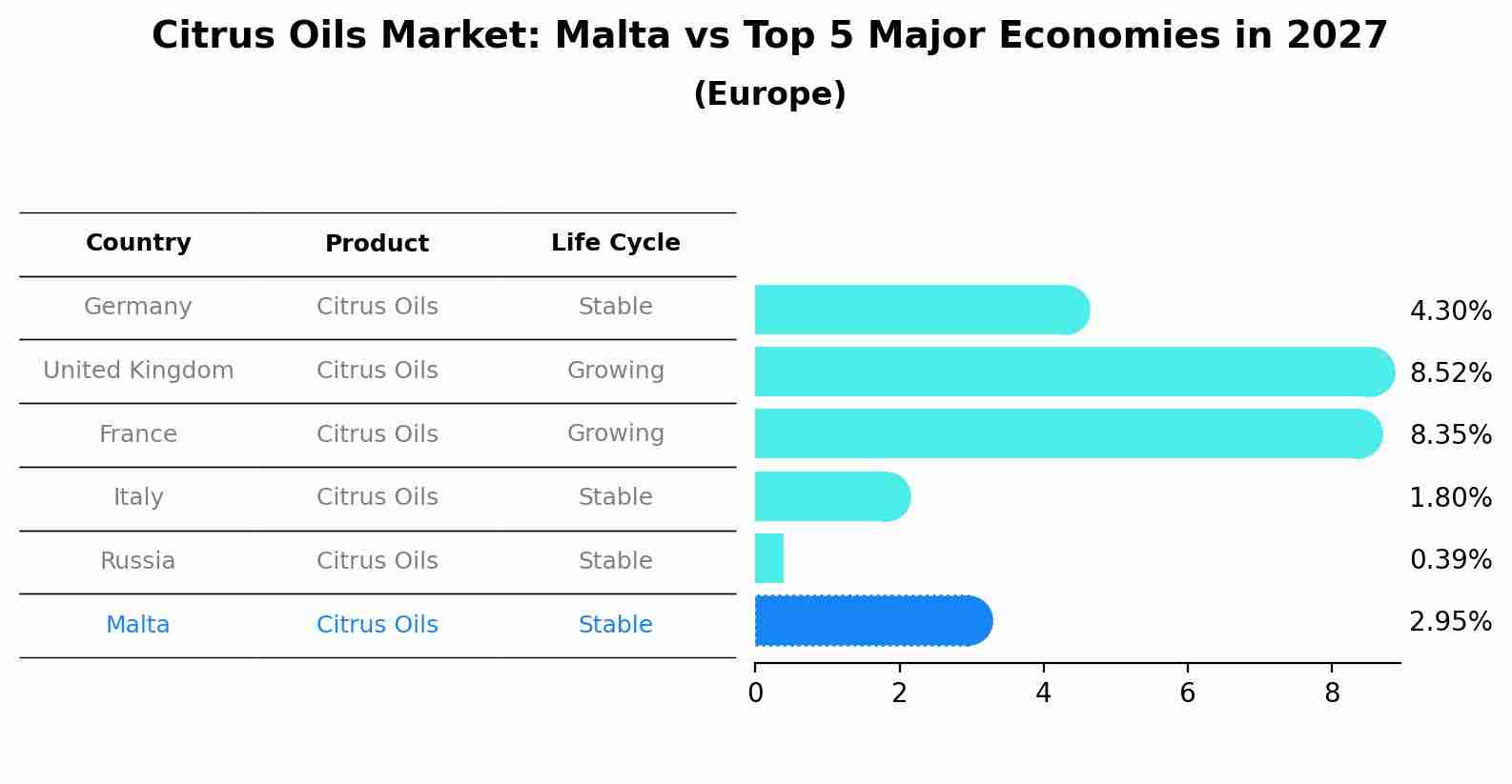 Citrus Oils Market: Malta vs Top 5 Major Economies in 2027 (Europe)