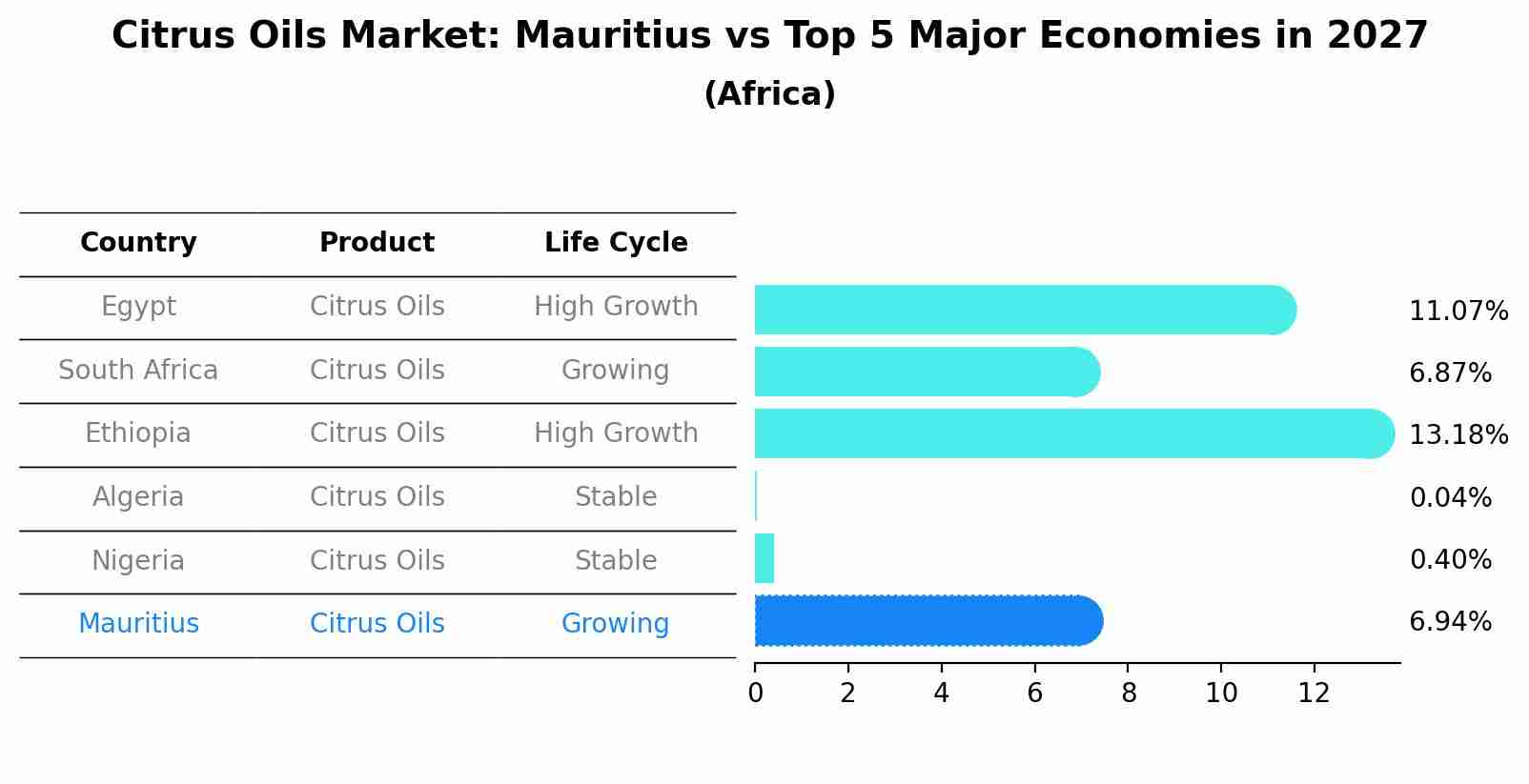 Citrus Oils Market: Mauritius vs Top 5 Major Economies in 2027 (Africa)