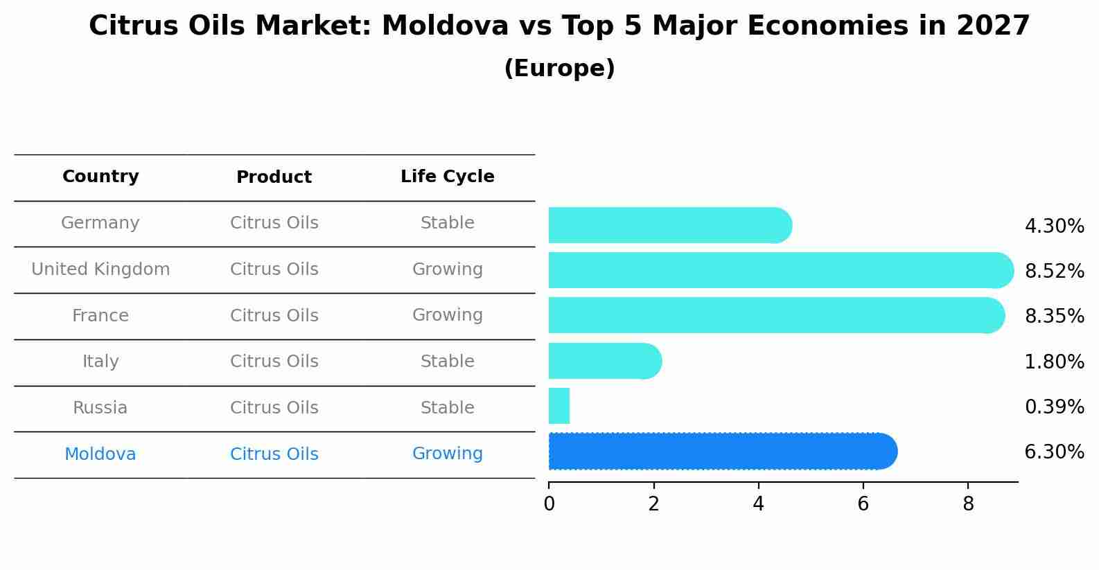 Citrus Oils Market: Moldova vs Top 5 Major Economies in 2027 (Europe)