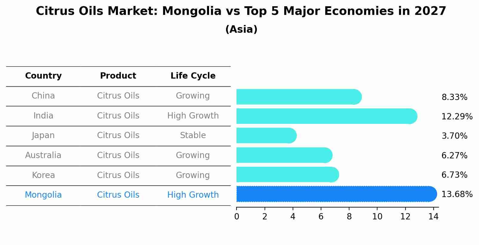 Citrus Oils Market: Mongolia vs Top 5 Major Economies in 2027 (Asia)
