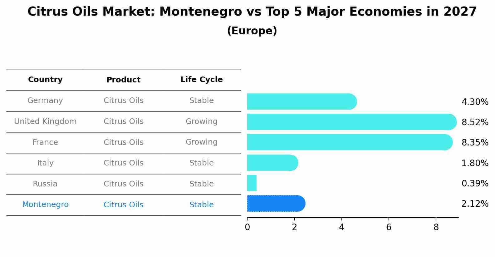 Citrus Oils Market: Montenegro vs Top 5 Major Economies in 2027 (Europe)