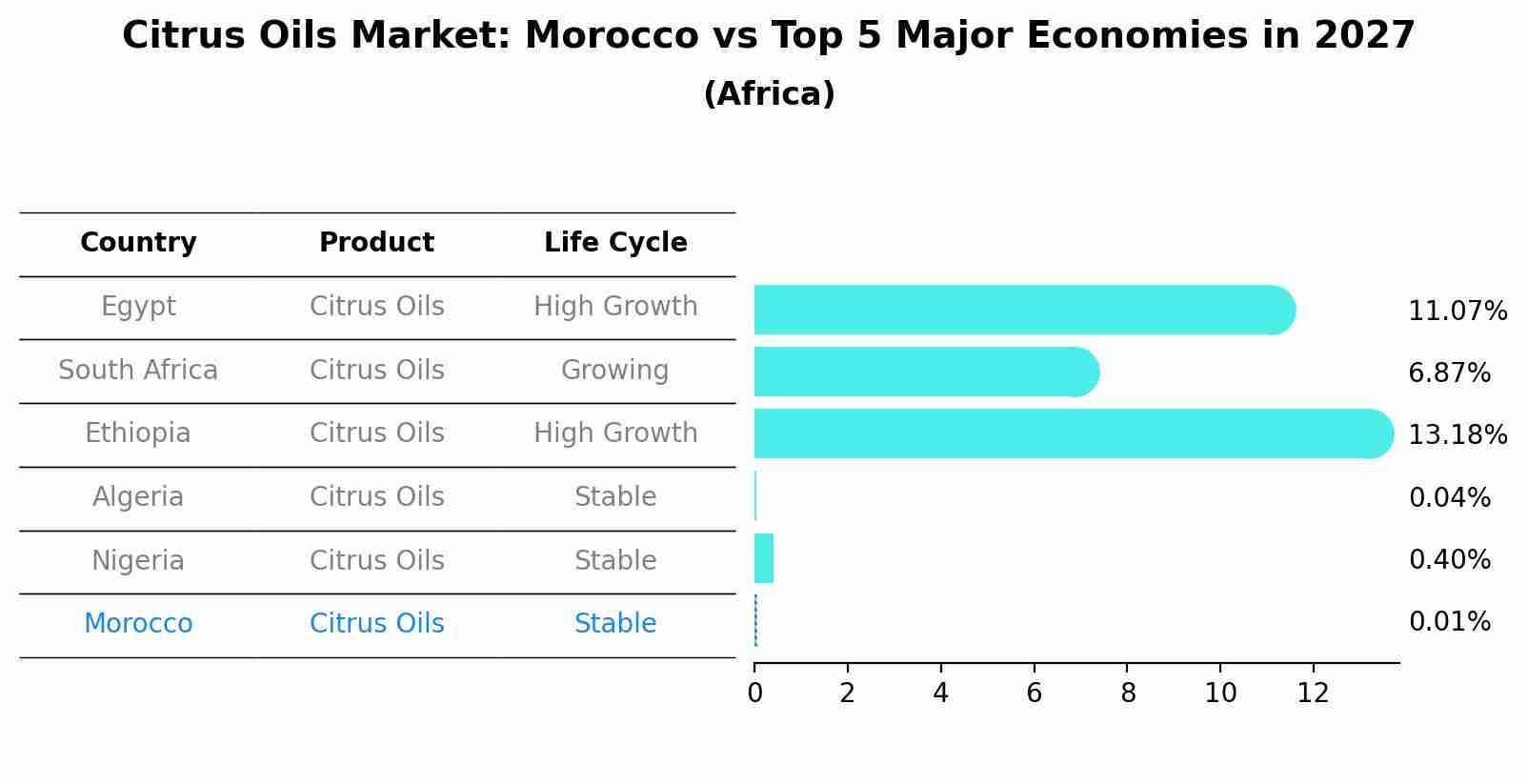 Citrus Oils Market: Morocco vs Top 5 Major Economies in 2027 (Africa)