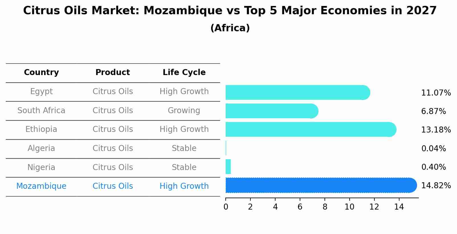 Citrus Oils Market: Mozambique vs Top 5 Major Economies in 2027 (Africa)