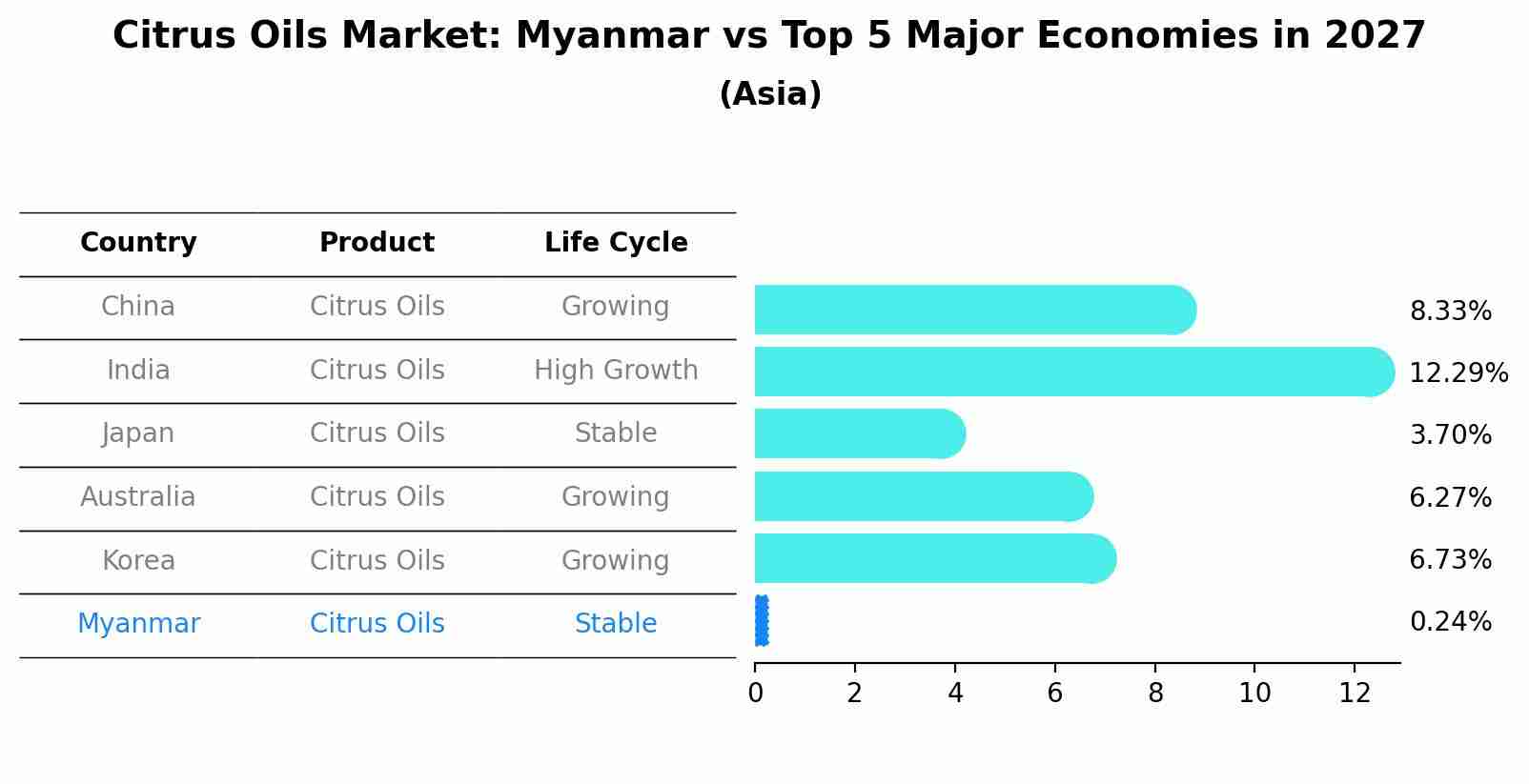 Citrus Oils Market: Myanmar vs Top 5 Major Economies in 2027 (Asia)