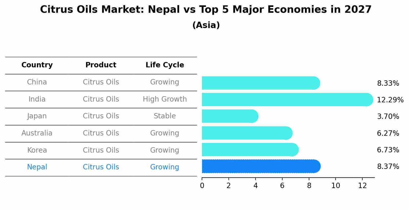 Citrus Oils Market: Nepal vs Top 5 Major Economies in 2027 (Asia)