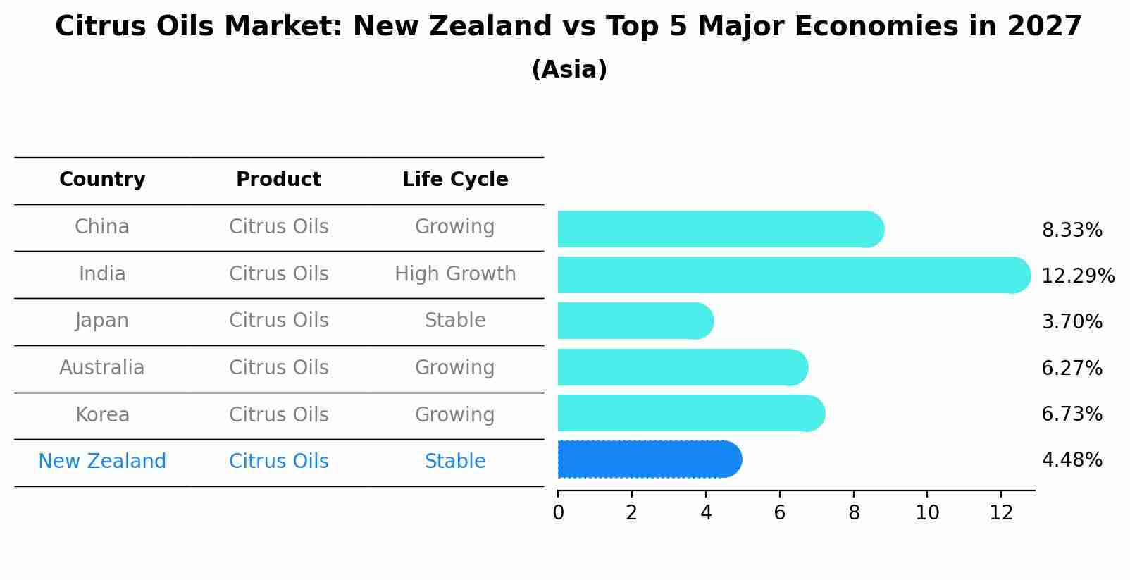 Citrus Oils Market: New Zealand vs Top 5 Major Economies in 2027 (Asia)