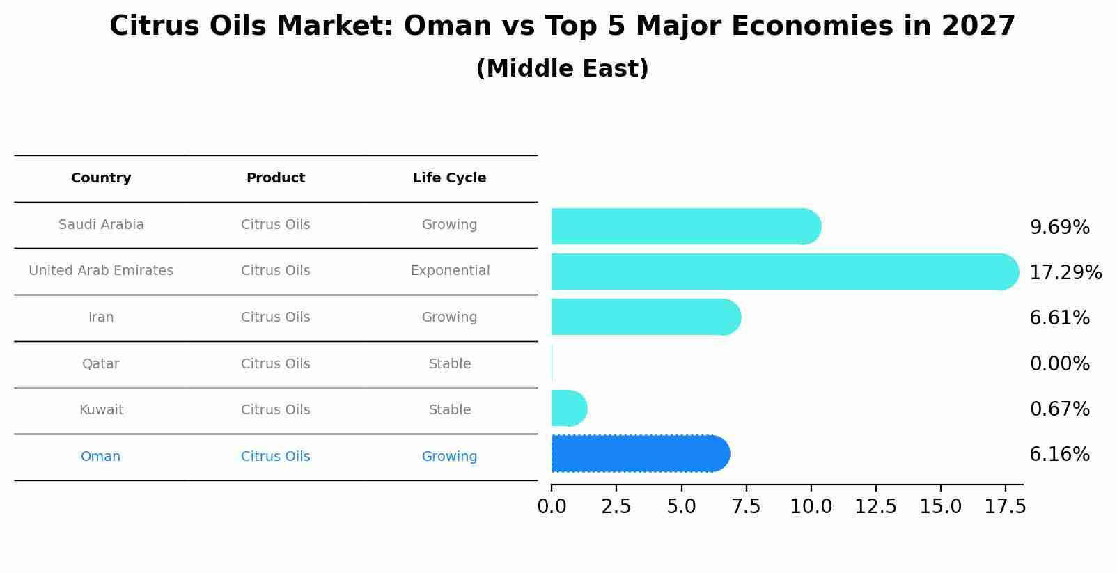 Citrus Oils Market: Oman vs Top 5 Major Economies in 2027 (Middle East)
