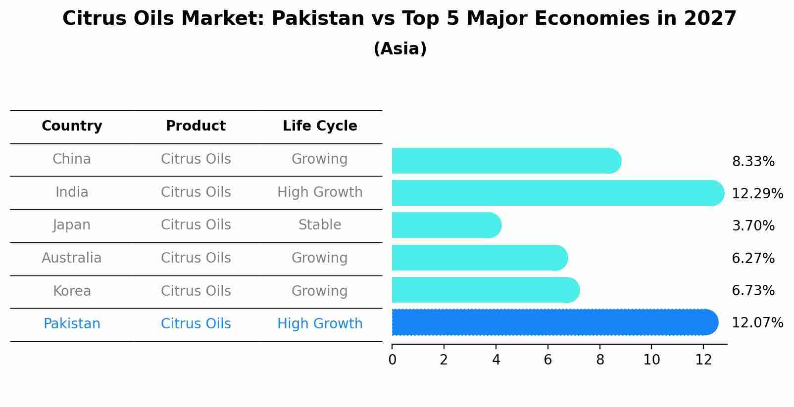 Citrus Oils Market: Pakistan vs Top 5 Major Economies in 2027 (Asia)
