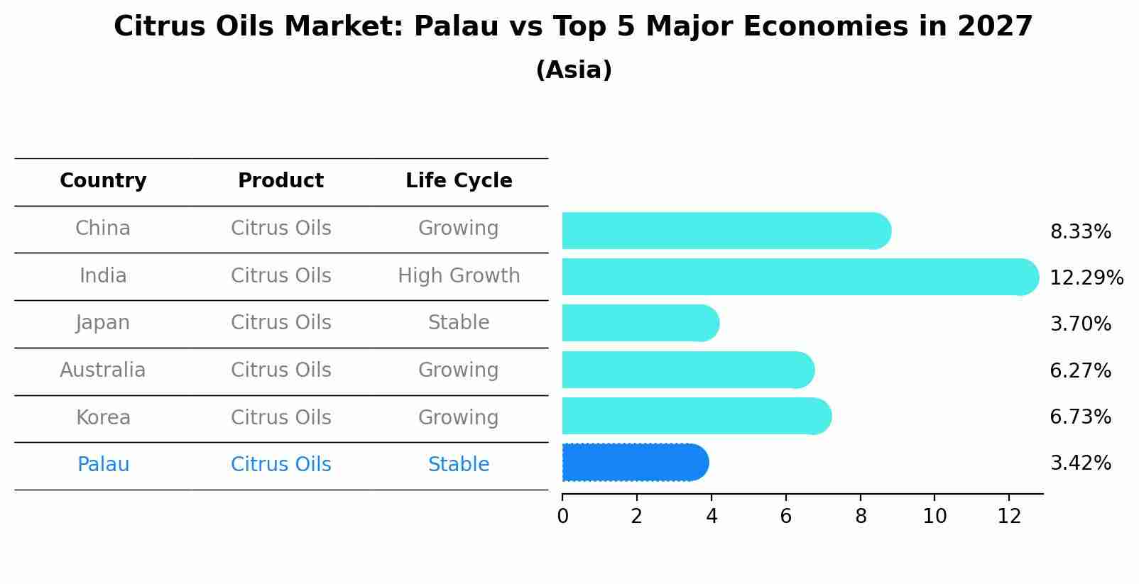 Citrus Oils Market: Palau vs Top 5 Major Economies in 2027 (Asia)