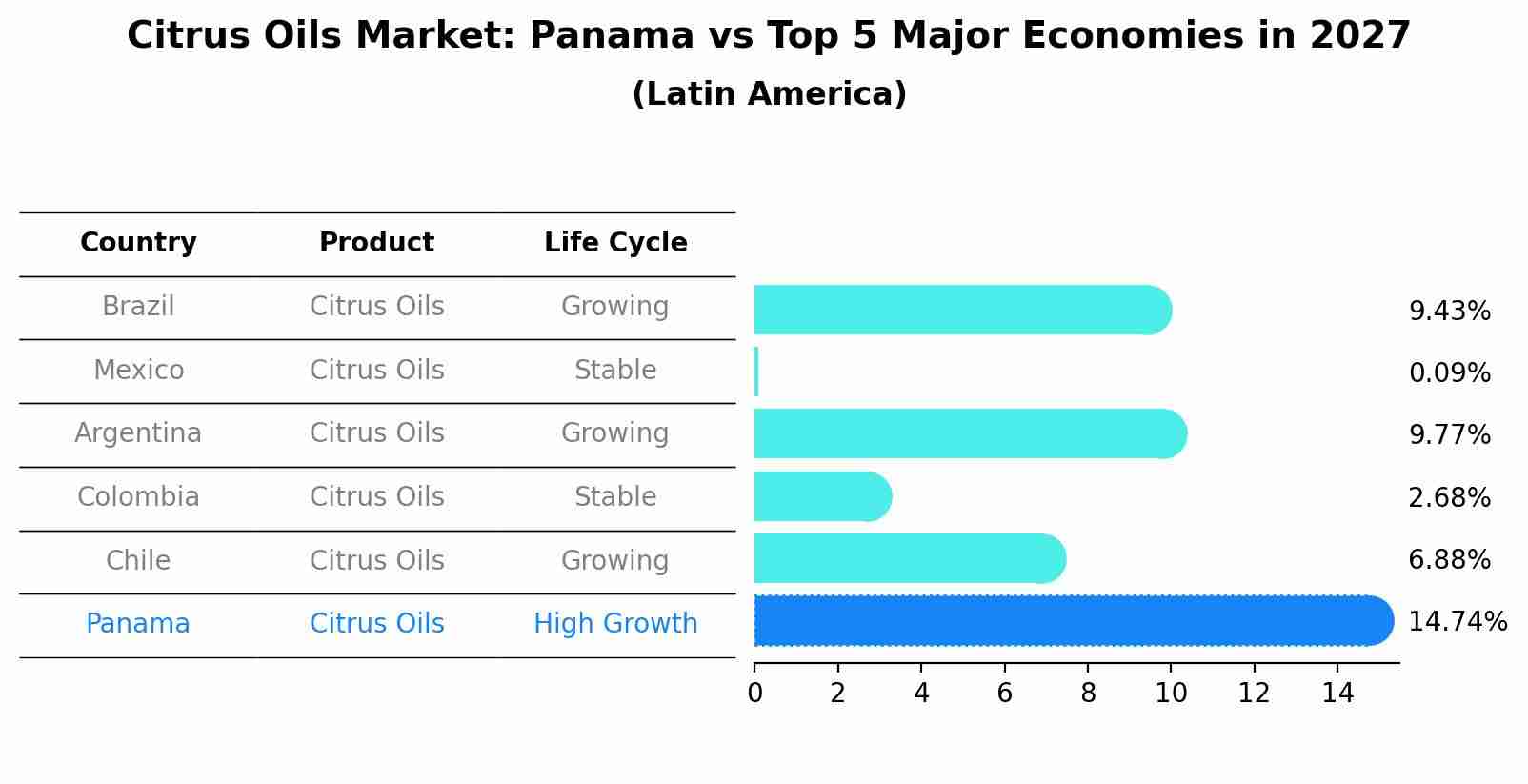 Citrus Oils Market: Panama vs Top 5 Major Economies in 2027 (Latin America)