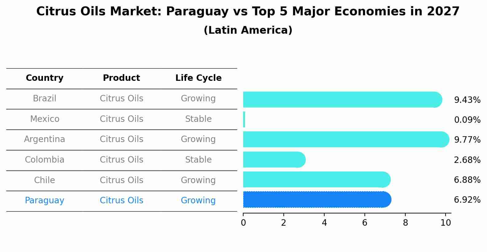 Citrus Oils Market: Paraguay vs Top 5 Major Economies in 2027 (Latin America)