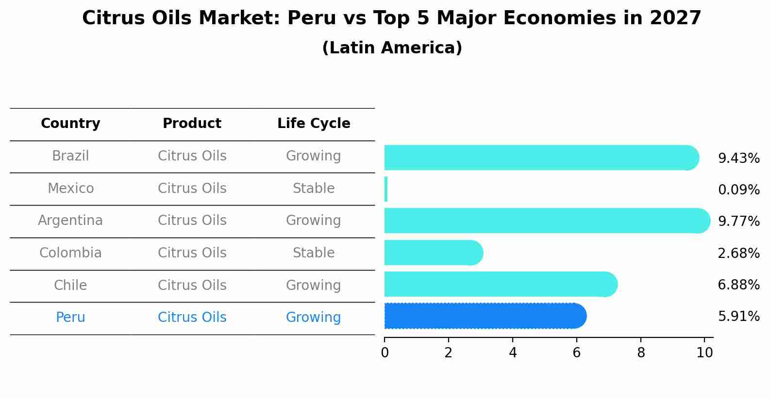Citrus Oils Market: Peru vs Top 5 Major Economies in 2027 (Latin America)