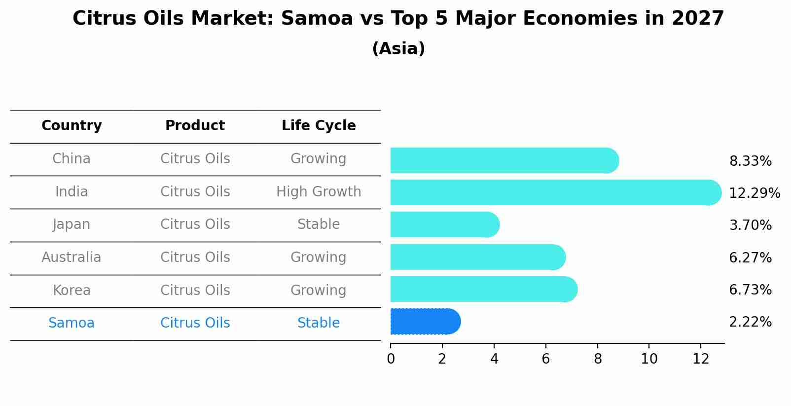 Citrus Oils Market: Samoa vs Top 5 Major Economies in 2027 (Asia)