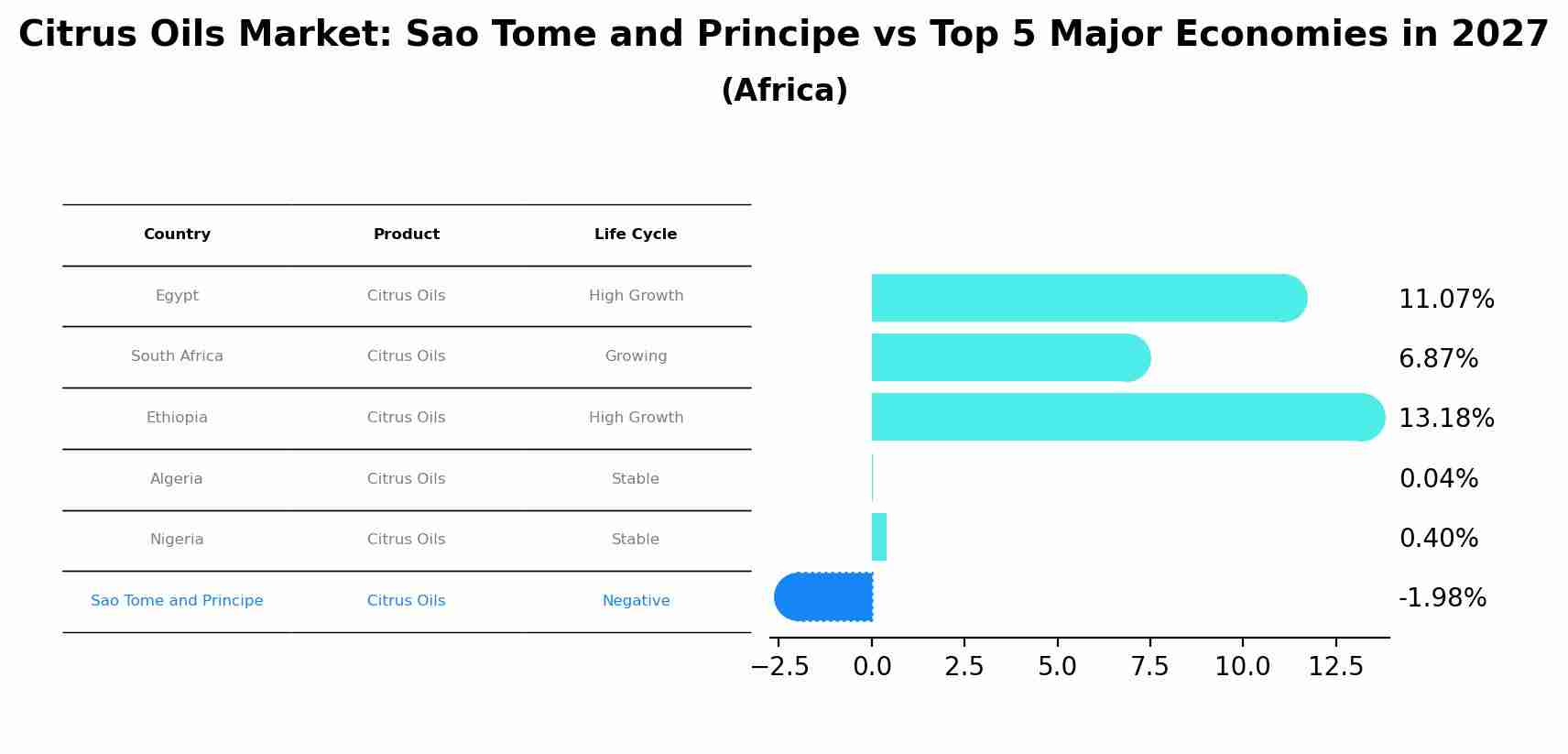 Citrus Oils Market: Sao Tome and Principe vs Top 5 Major Economies in 2027 (Africa)