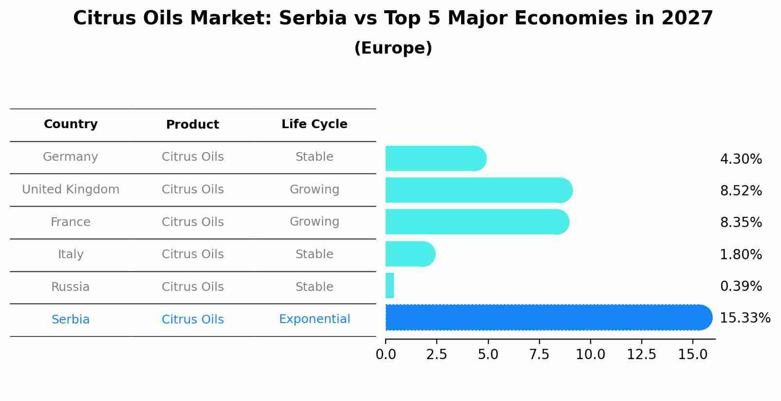 Citrus Oils Market: Serbia vs Top 5 Major Economies in 2027 (Europe)