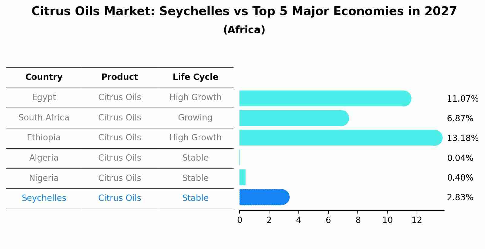 Citrus Oils Market: Seychelles vs Top 5 Major Economies in 2027 (Africa)