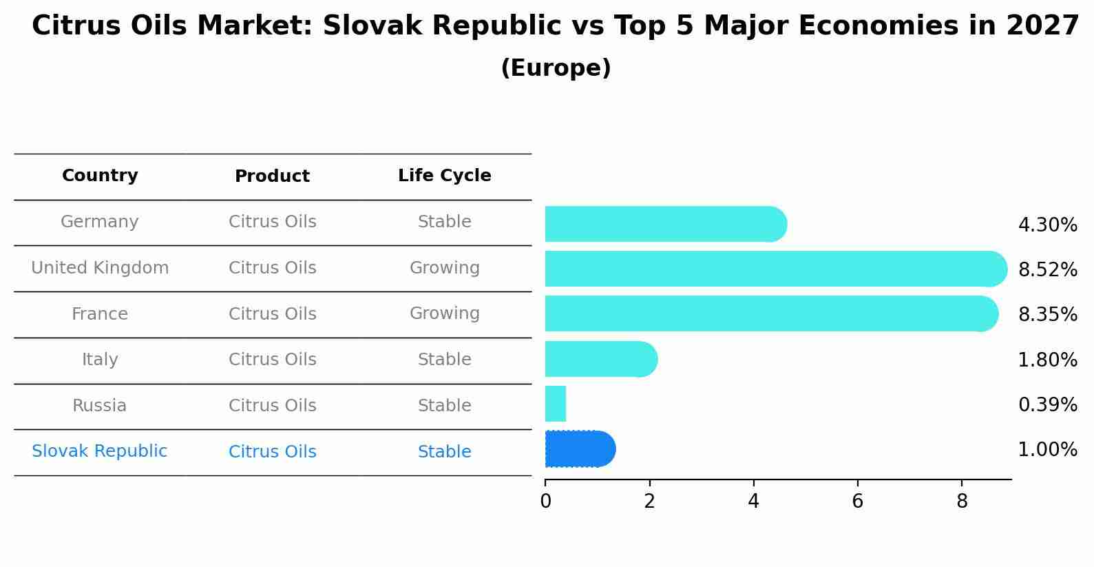 Citrus Oils Market: Slovak Republic vs Top 5 Major Economies in 2027 (Europe)