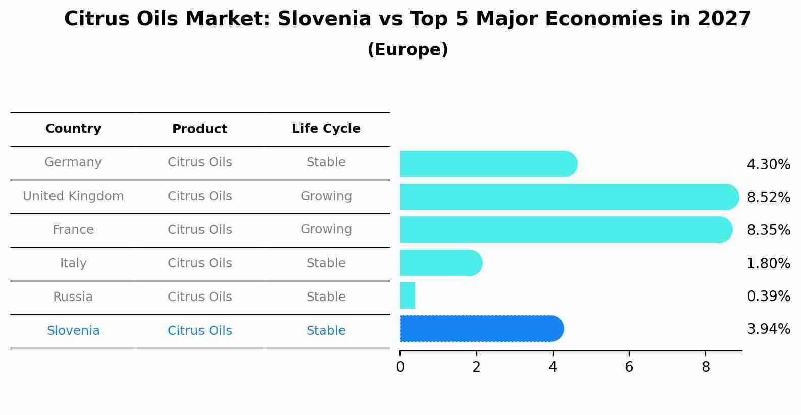 Citrus Oils Market: Slovenia vs Top 5 Major Economies in 2027 (Europe)