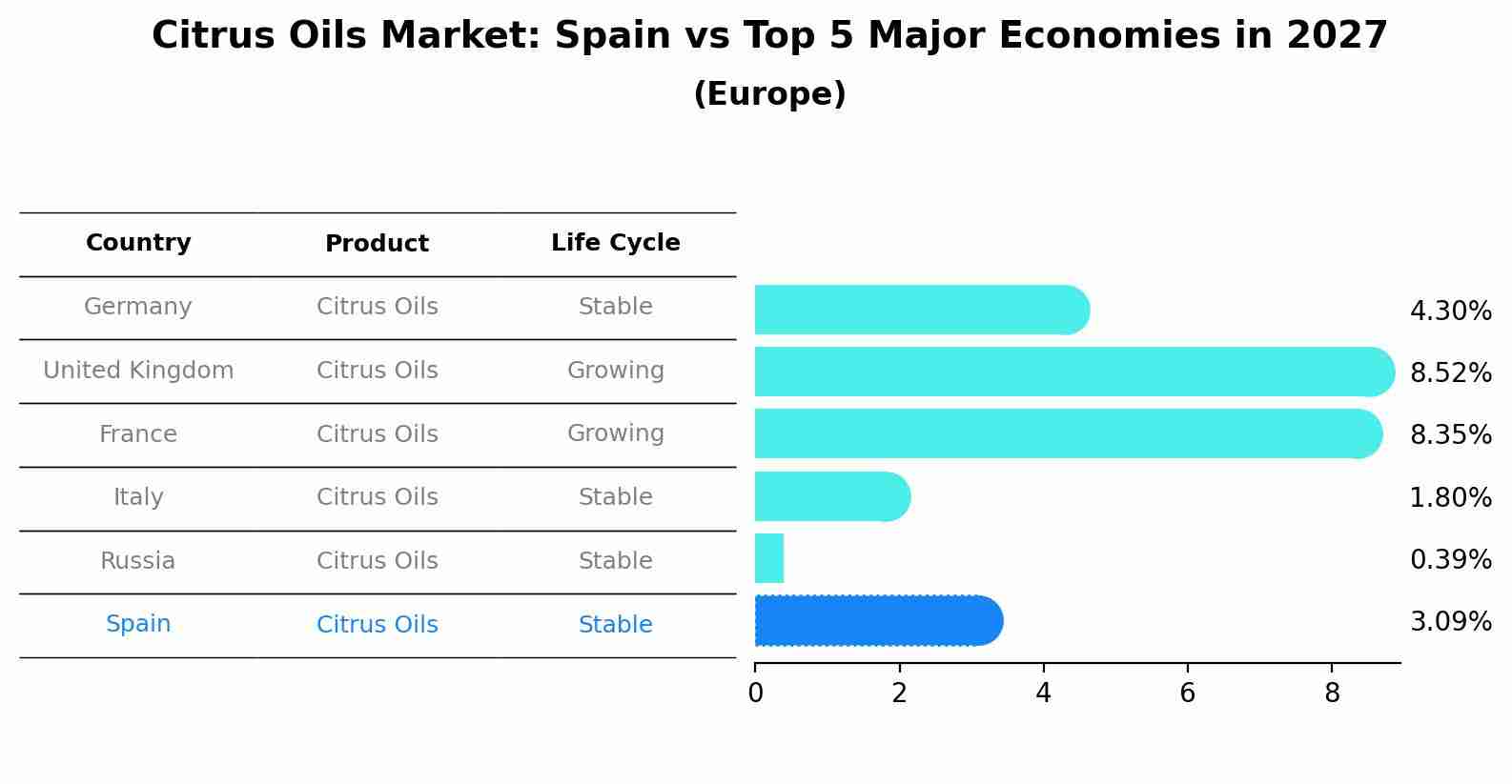 Citrus Oils Market: Spain vs Top 5 Major Economies in 2027 (Europe)