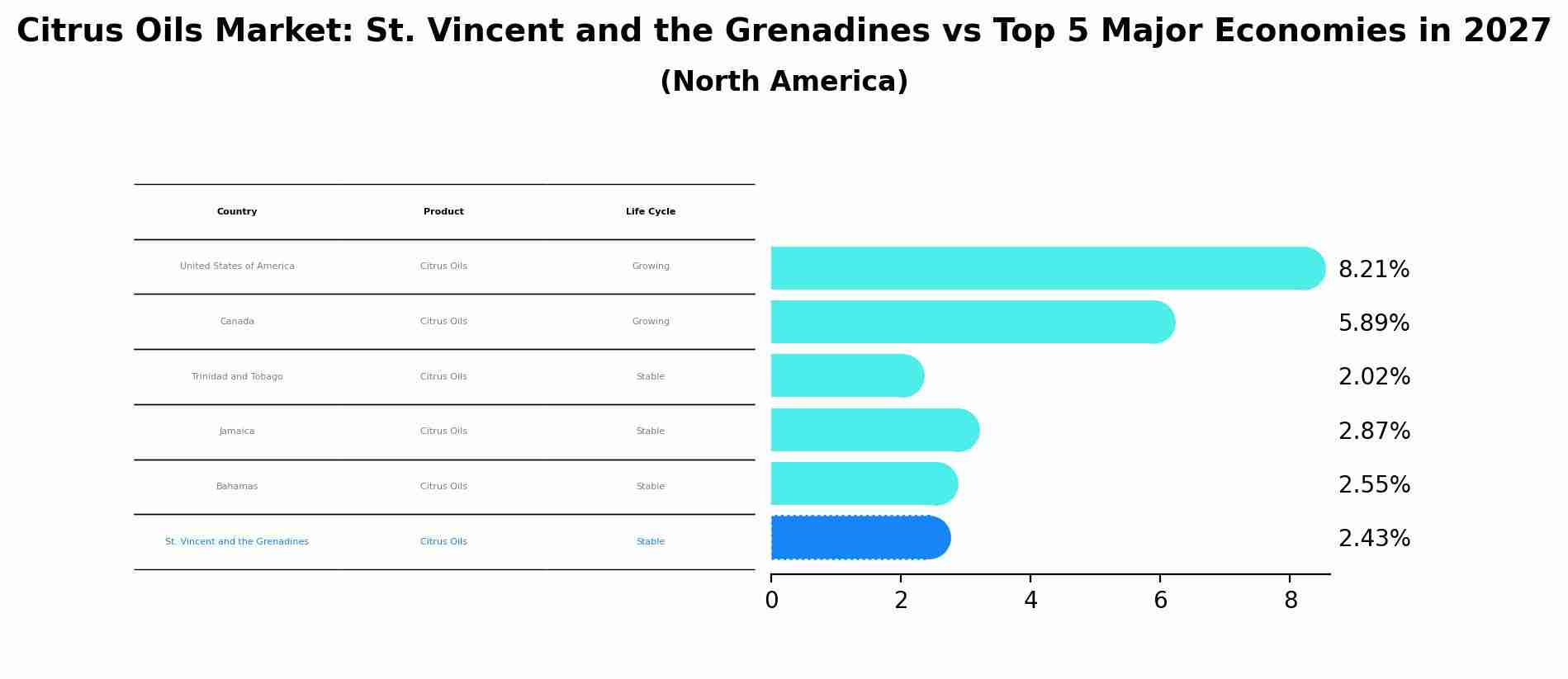 Citrus Oils Market: St. Vincent and the Grenadines vs Top 5 Major Economies in 2027 (North America)