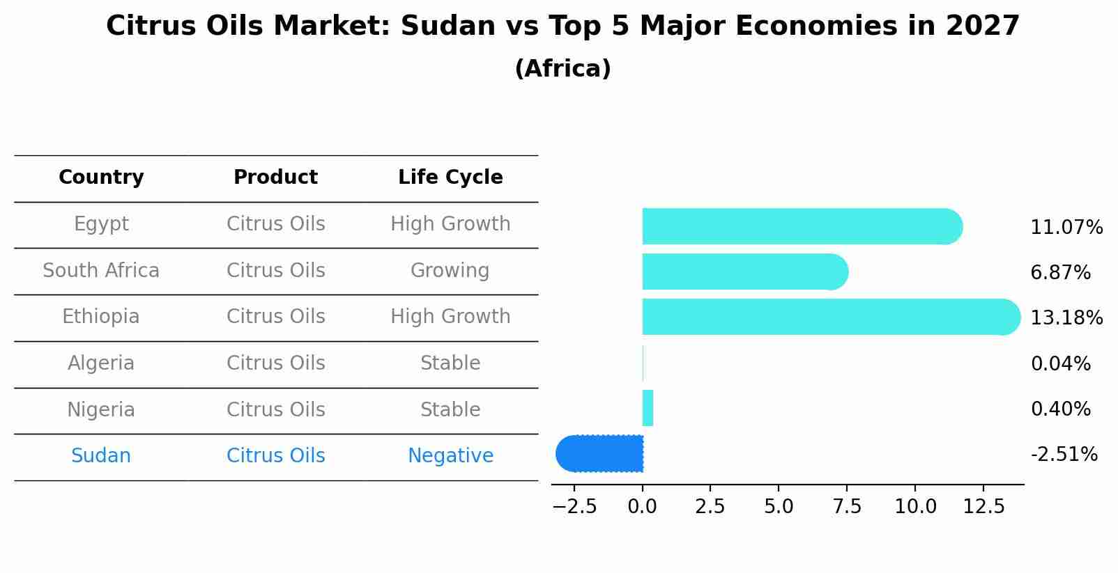 Citrus Oils Market: Sudan vs Top 5 Major Economies in 2027 (Africa)