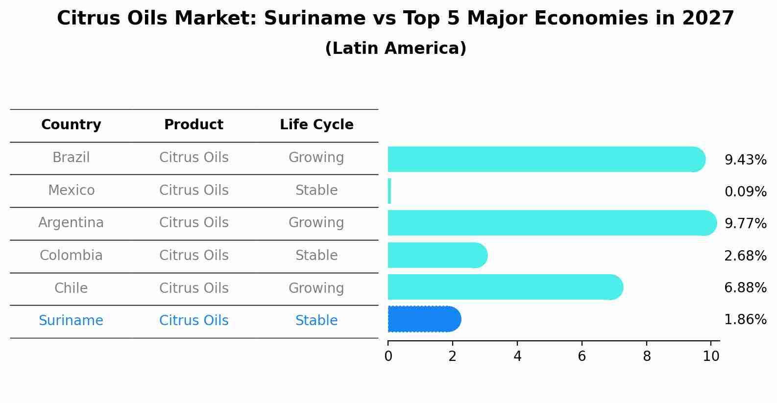 Citrus Oils Market: Suriname vs Top 5 Major Economies in 2027 (Latin America)