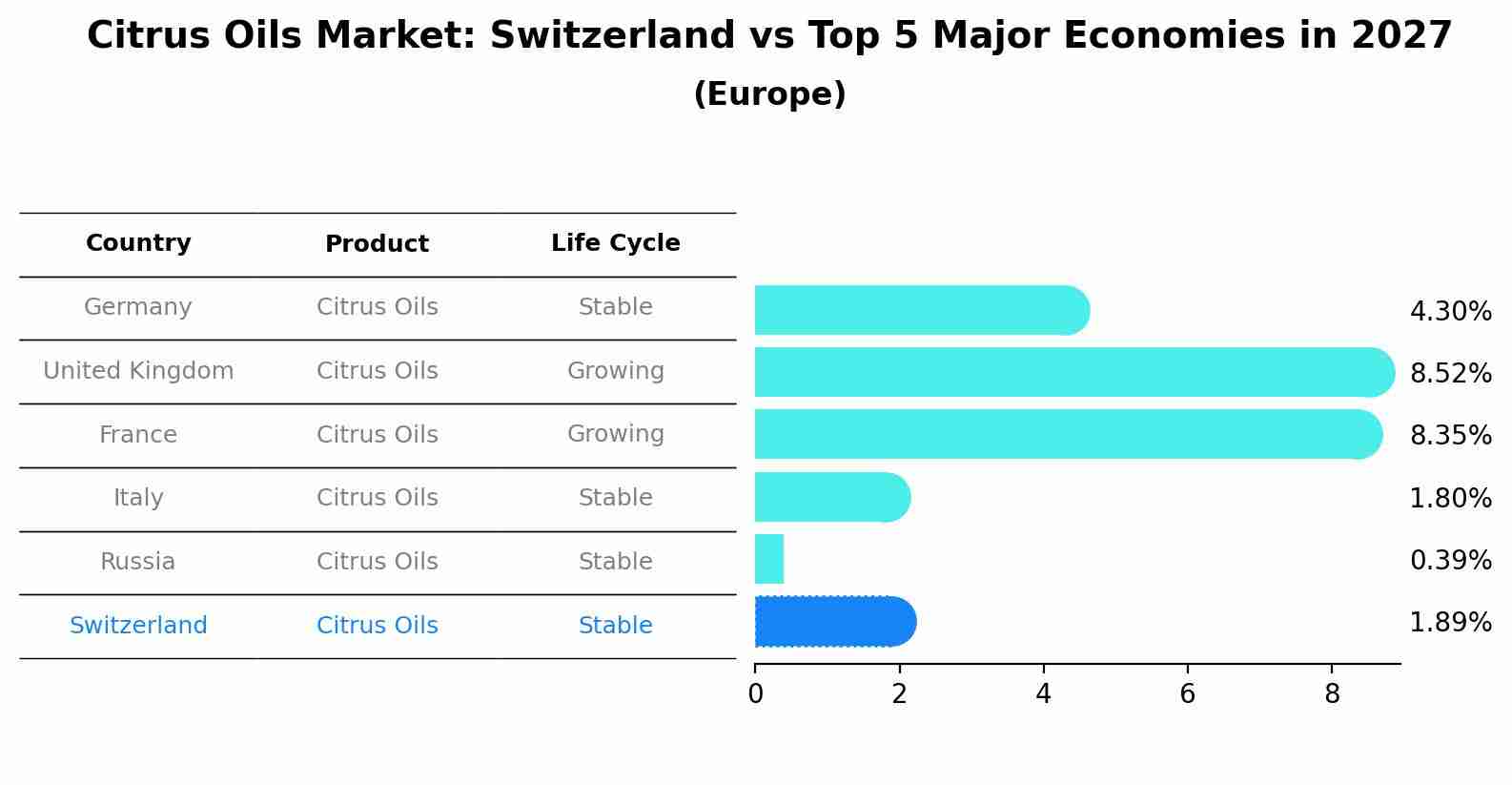 Citrus Oils Market: Switzerland vs Top 5 Major Economies in 2027 (Europe)
