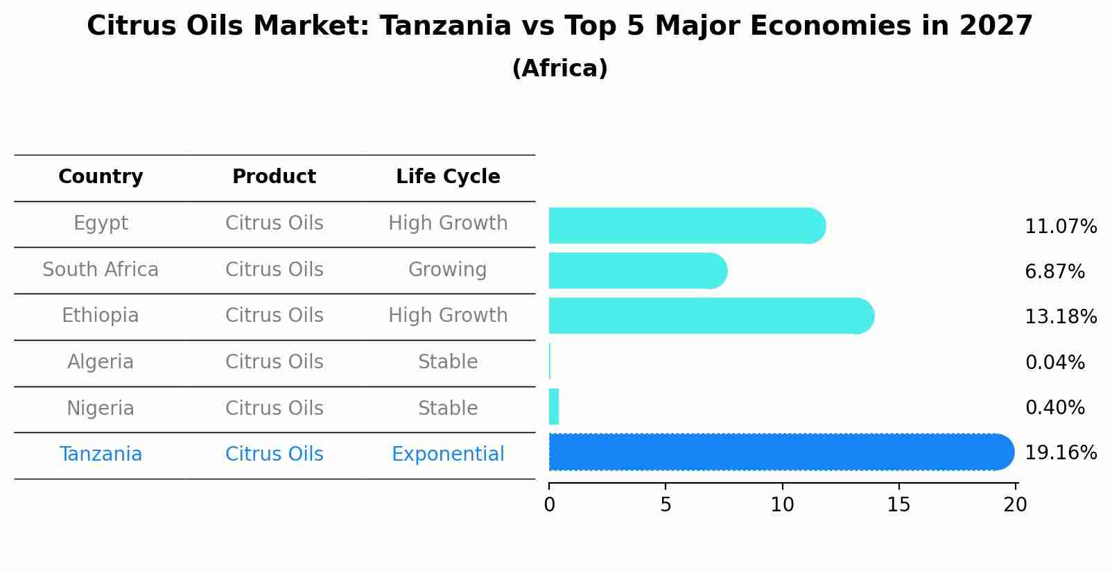 Citrus Oils Market: Tanzania vs Top 5 Major Economies in 2027 (Africa)