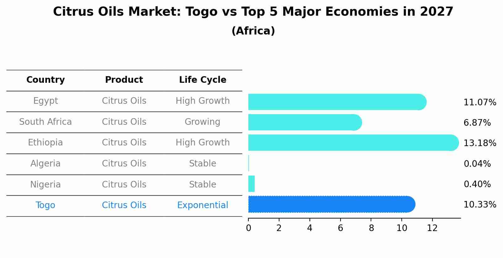 Citrus Oils Market: Togo vs Top 5 Major Economies in 2027 (Africa)