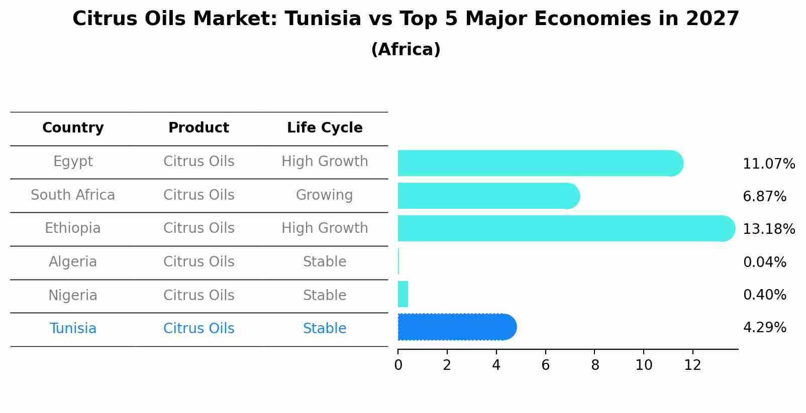 Citrus Oils Market: Tunisia vs Top 5 Major Economies in 2027 (Africa)