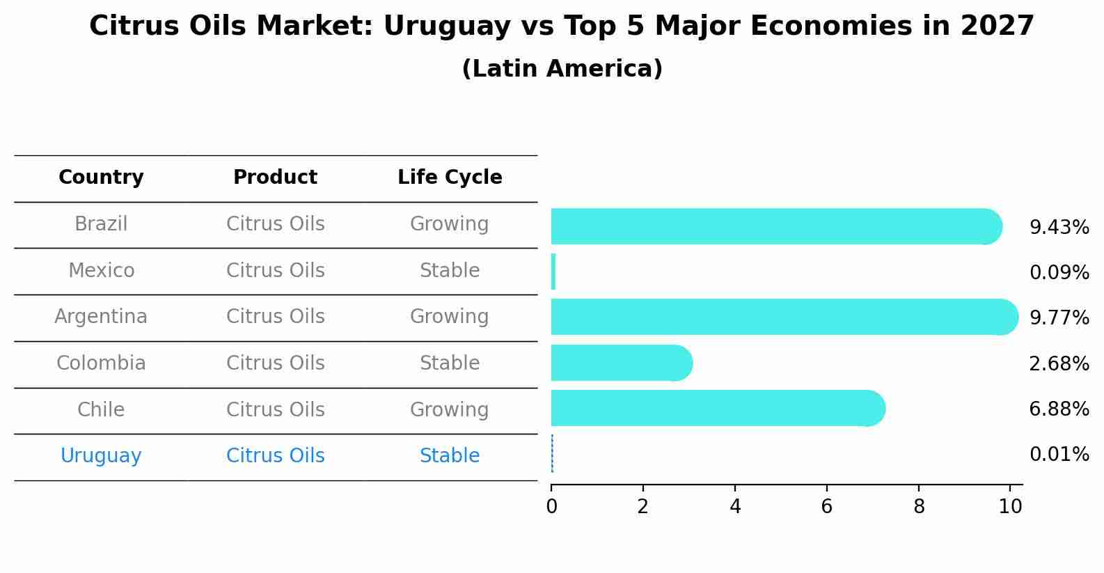 Citrus Oils Market: Uruguay vs Top 5 Major Economies in 2027 (Latin America)