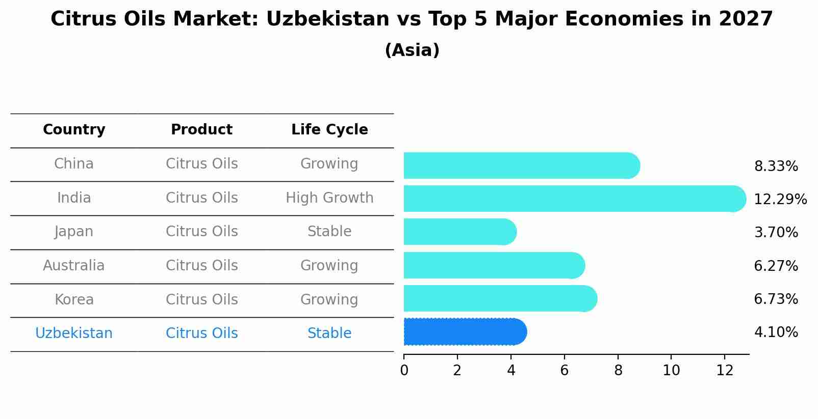 Citrus Oils Market: Uzbekistan vs Top 5 Major Economies in 2027 (Asia)