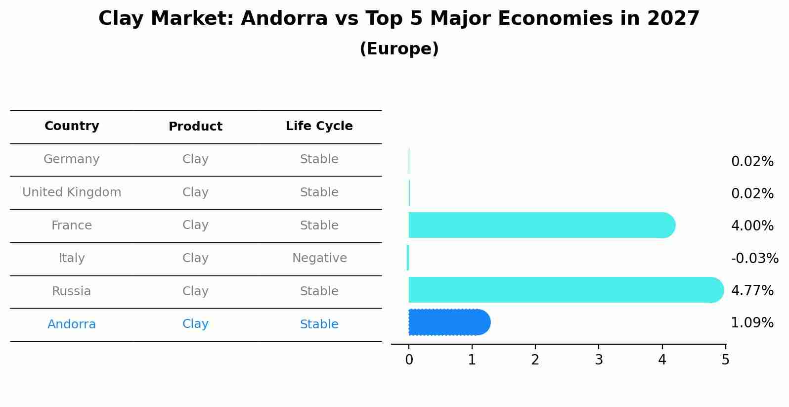 Clay Market: Andorra vs Top 5 Major Economies in 2027 (Europe)