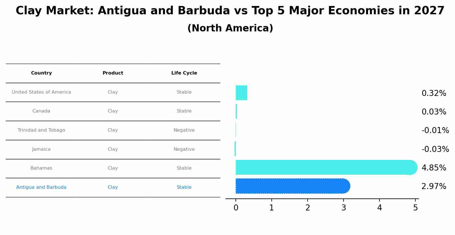 Clay Market: Antigua and Barbuda vs Top 5 Major Economies in 2027 (North America)