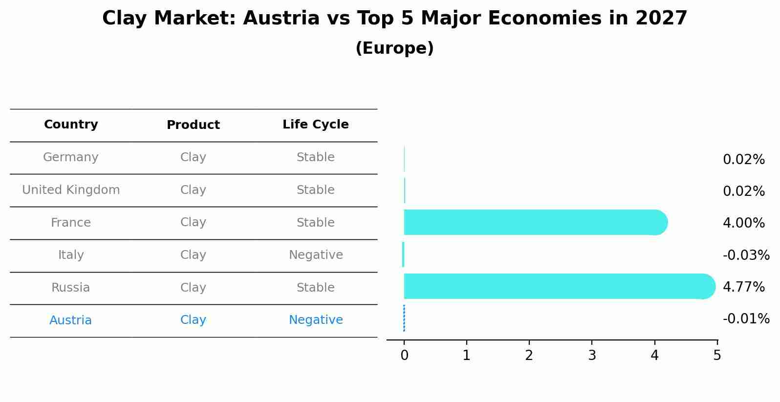 Clay Market: Austria vs Top 5 Major Economies in 2027 (Europe)