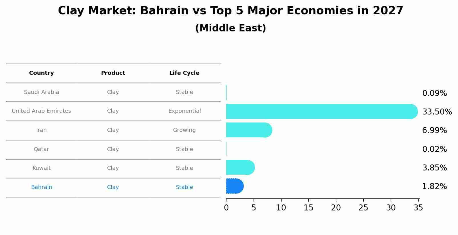 Clay Market: Bahrain vs Top 5 Major Economies in 2027 (Middle East)