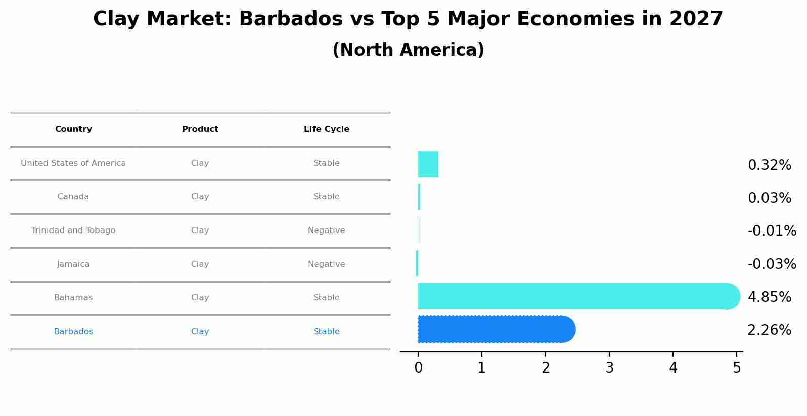 Clay Market: Barbados vs Top 5 Major Economies in 2027 (North America)
