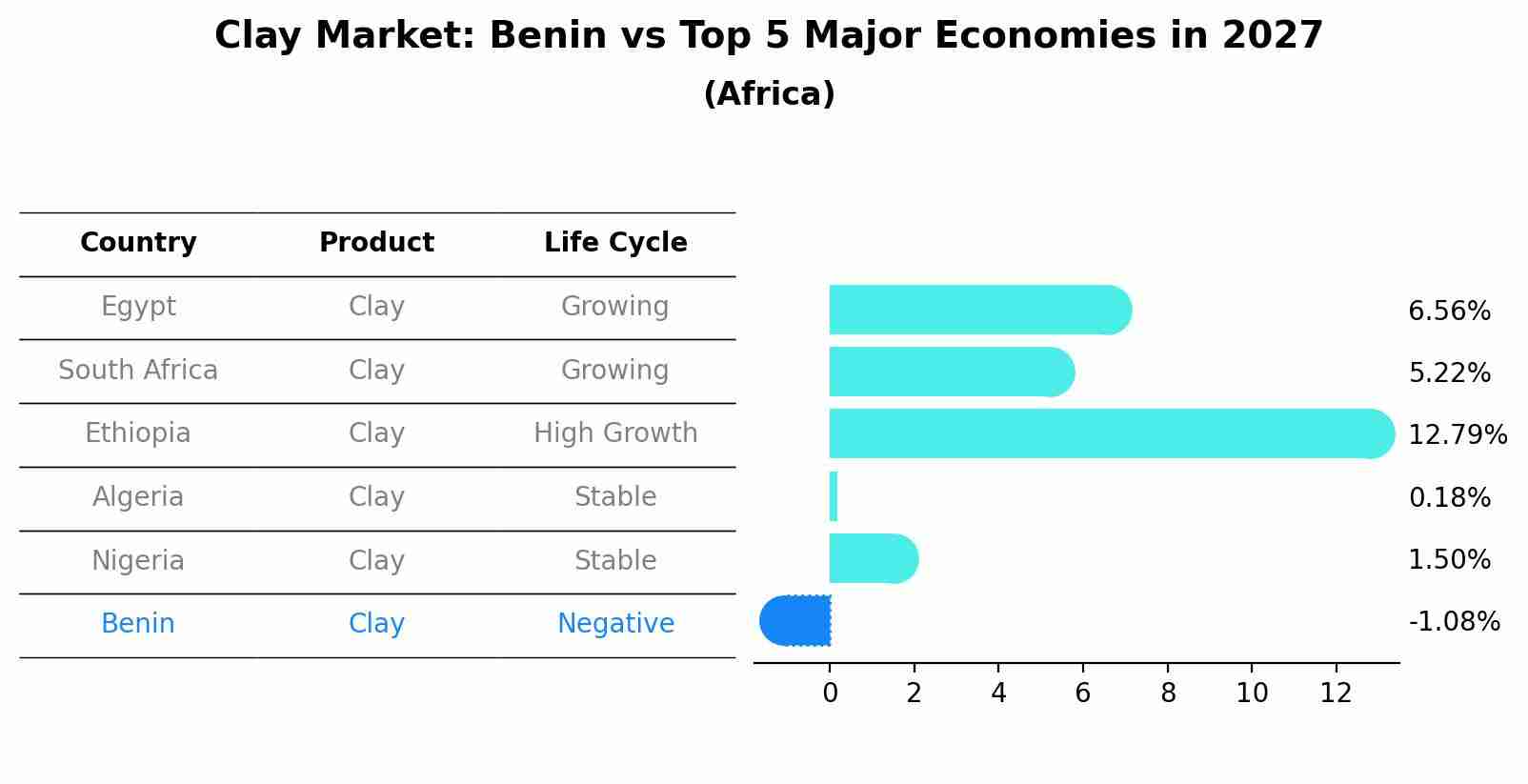 Clay Market: Benin vs Top 5 Major Economies in 2027 (Africa)