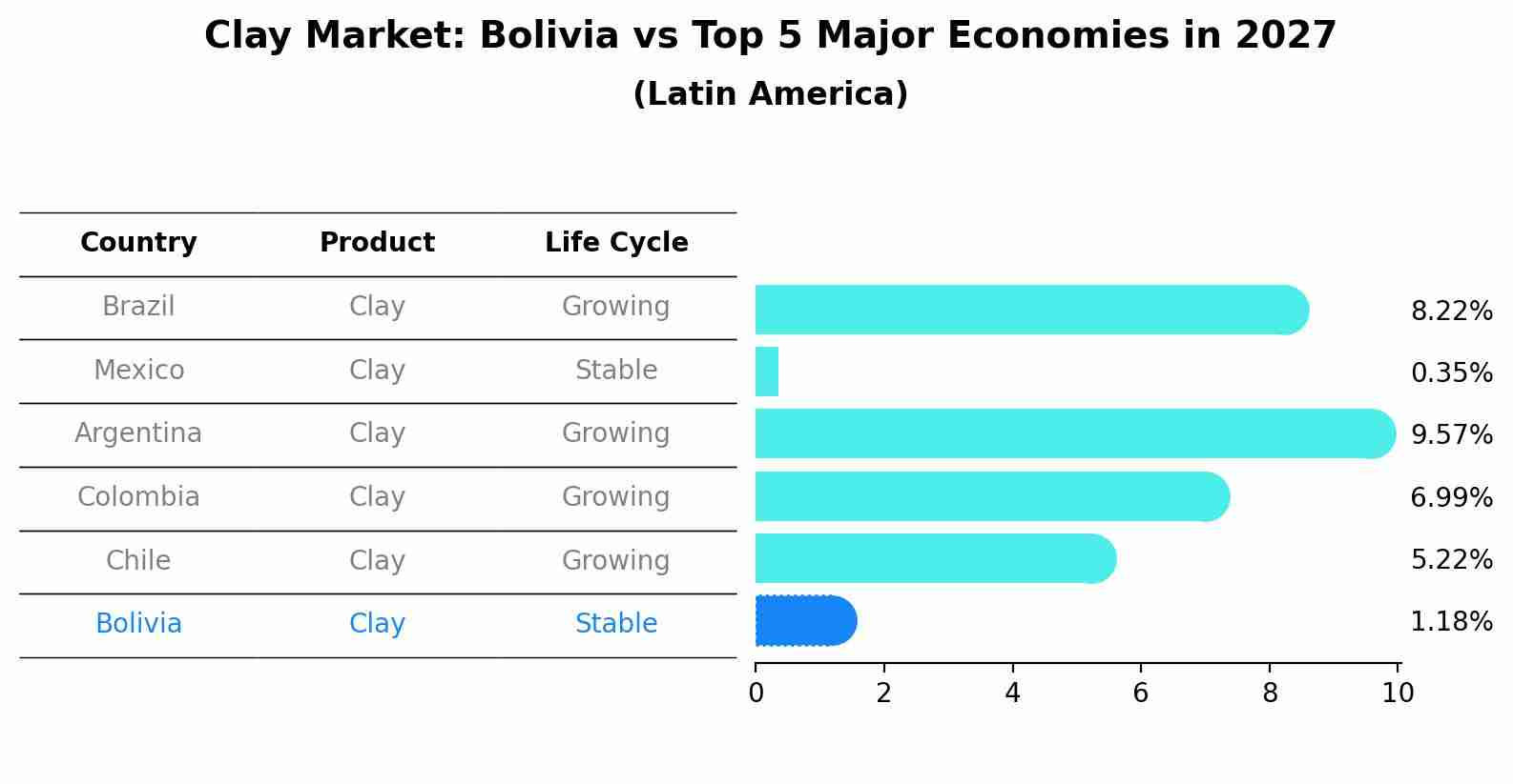 Clay Market: Bolivia vs Top 5 Major Economies in 2027 (Latin America)